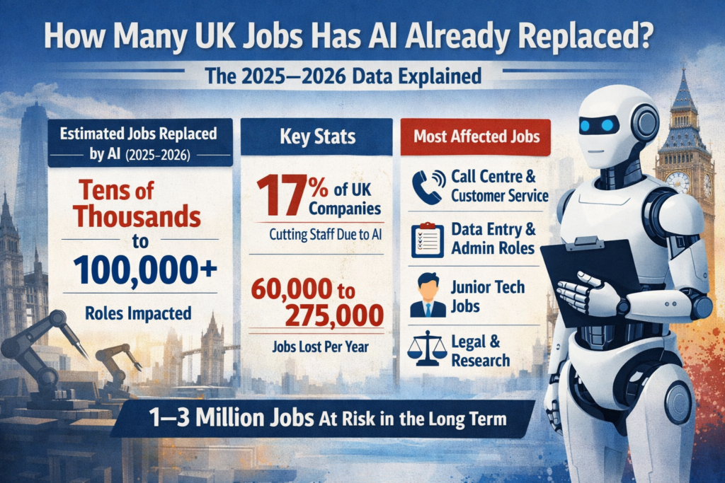How Many UK Jobs Has AI Already Replaced? The 2025–2026 Data Explained How Many UK Jobs Has AI Already Replaced? The 2025–2026 Data Explained