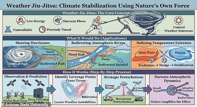 Scientists Propose ‘Weather Jiu-Jitsu’ to Fight Heatwaves Scientists Propose ‘Weather Jiu-Jitsu’ to Fight Heatwaves